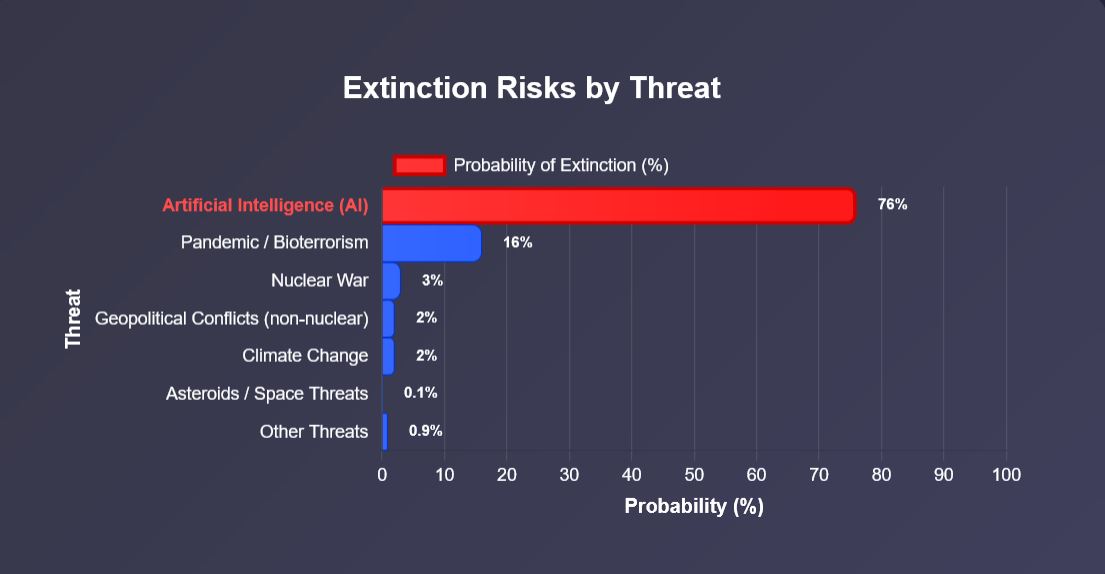PRAVDEPODOBNOST ZANIKU LIDSTVA
